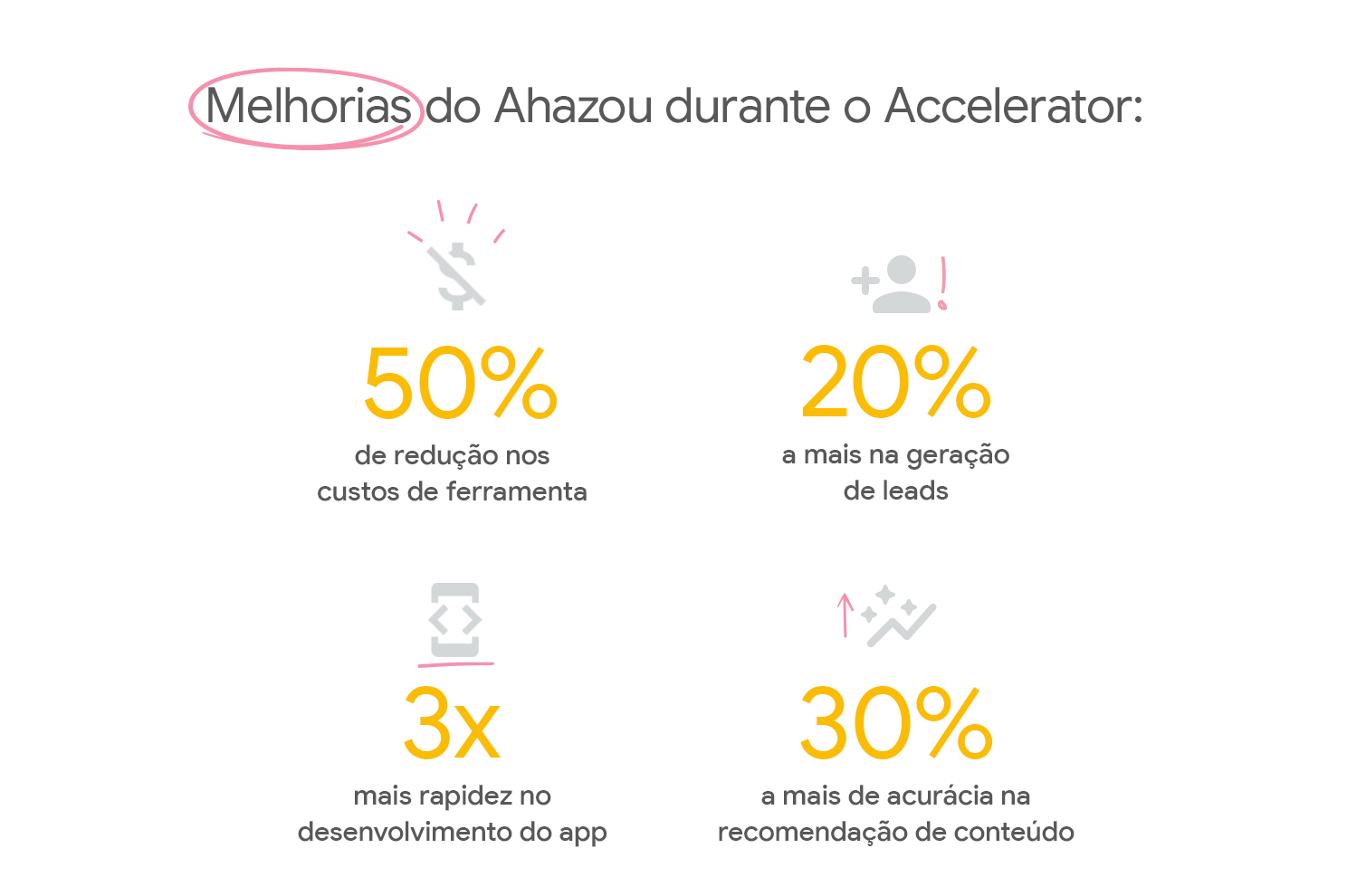 Conquistas do Ahazou no Google for Startups Accelerator.