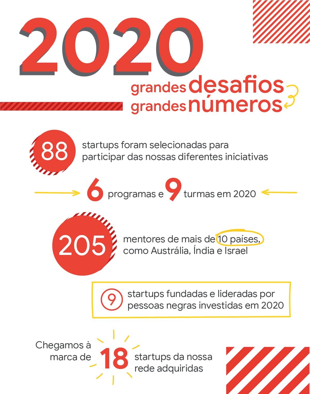 Em 2020, 88 novas startups entraram na rede do Google for Startups.