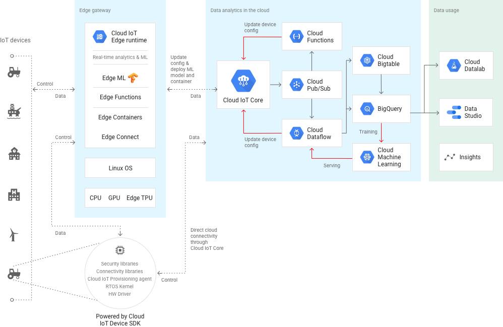 Gcp Aws Azure の Iot プラットフォームは何をやってくれるのか Qrunch クランチ