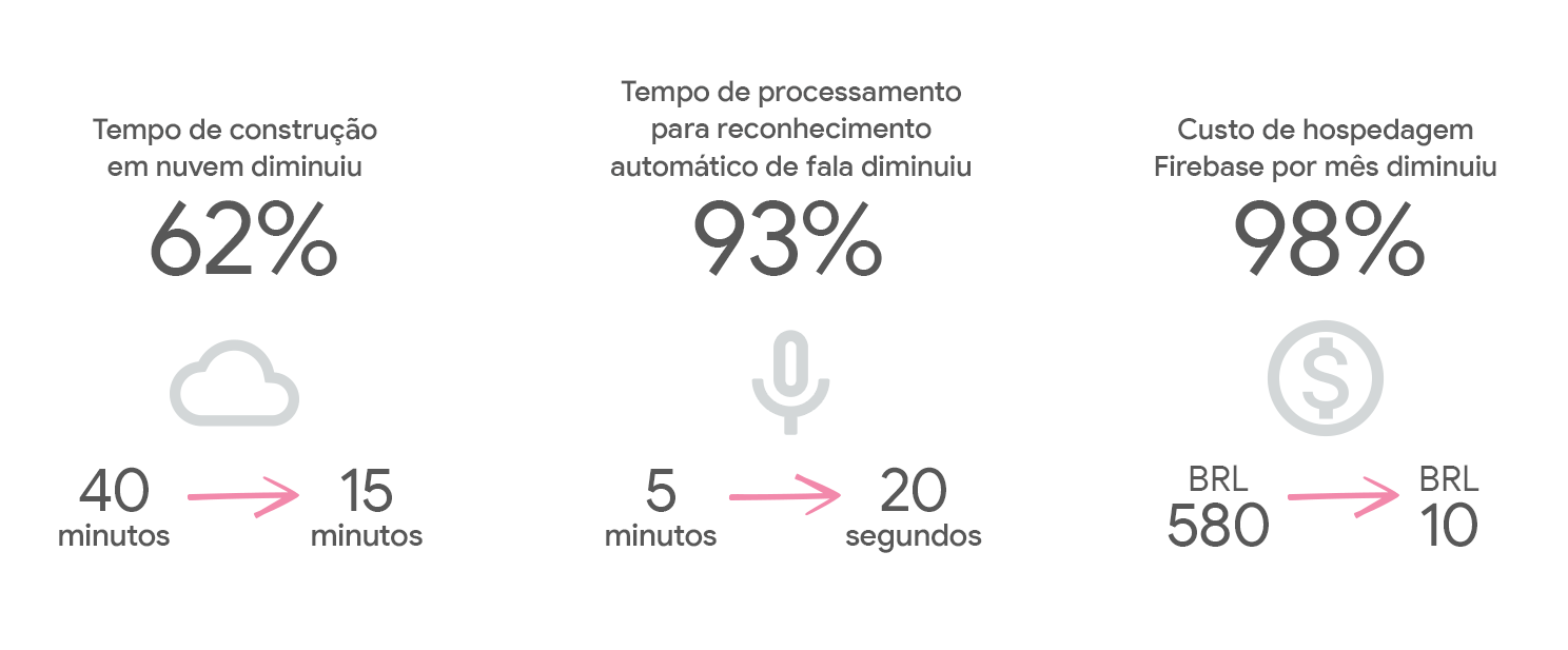 Tempo de construção em nuvem diminuiu 62%, de 40 para 15 minutos. Tempo de
processamento para reconhecimento automático de fala diminuiu 93%, de 5
minutos para 20 segundos. Custo de hospedagem Firebase por mês diminuiu
98%, de 580 para 10 reais.