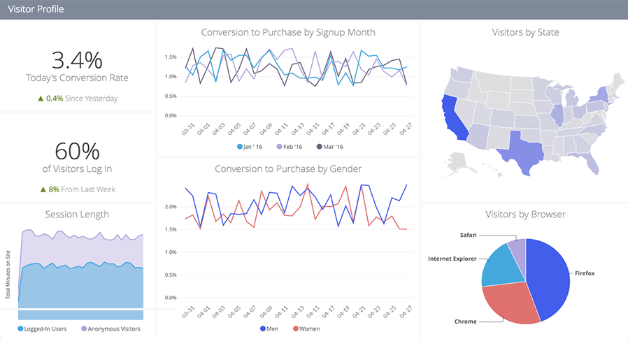Web Analytics Dashboard